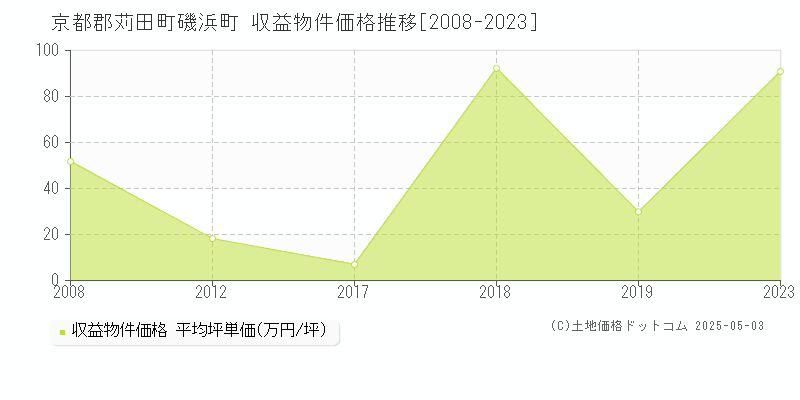 京都郡苅田町磯浜町のアパート価格推移グラフ 