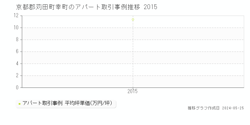 京都郡苅田町幸町のアパート価格推移グラフ 