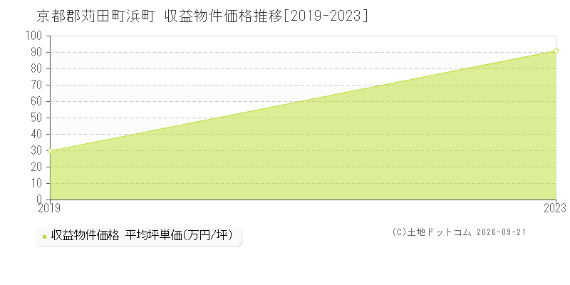 京都郡苅田町浜町の収益物件価格推移グラフ(坪単価)[2019-2023年]
