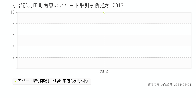 京都郡苅田町南原の収益物件取引事例推移グラフ 