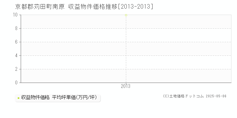 南原(京都郡苅田町)の収益物件価格推移グラフ(坪単価)[2013-2013年]