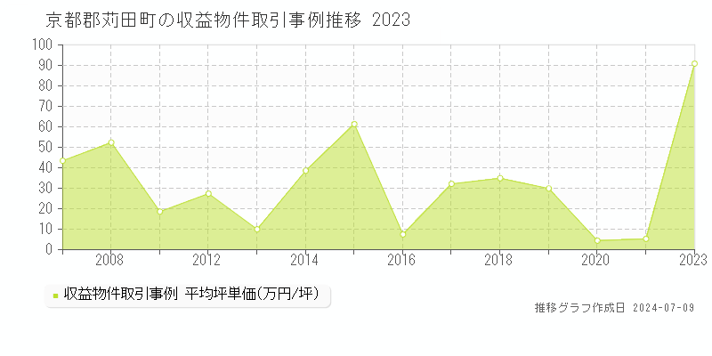 京都郡苅田町全域のアパート価格推移グラフ 