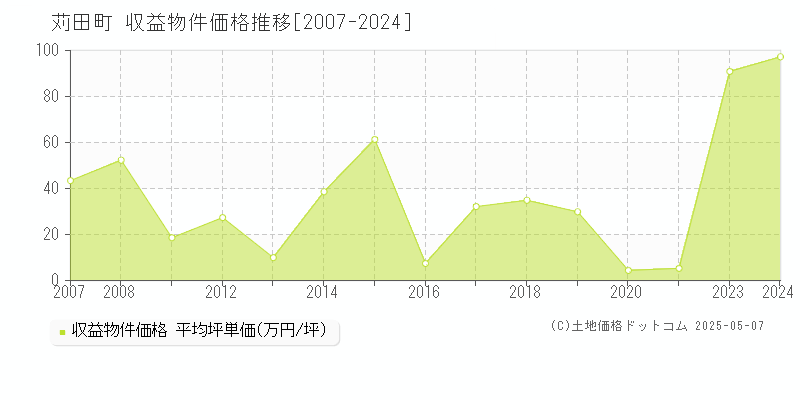 苅田町(福岡県)の収益物件価格推移グラフ(坪単価)[2007-2024年]