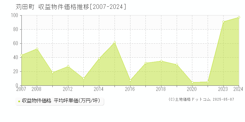 京都郡苅田町のアパート取引価格推移グラフ 