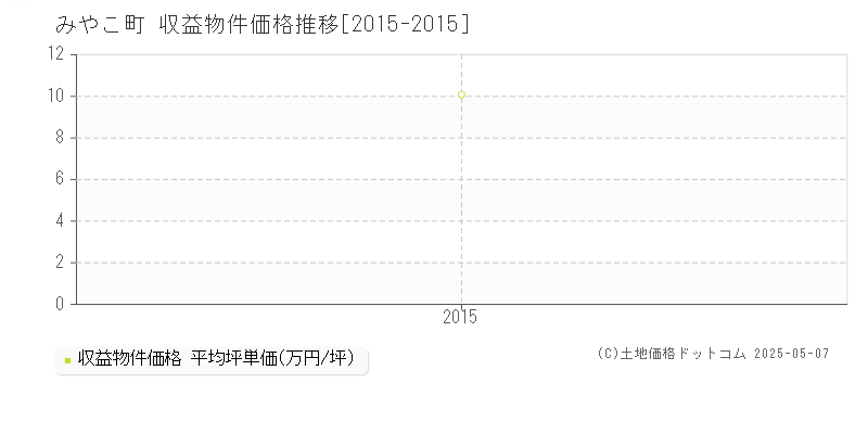全域(みやこ町)の収益物件価格推移グラフ(坪単価)[2015-2015年]