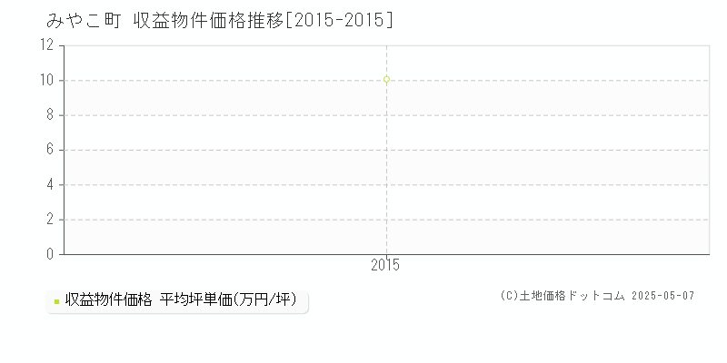 京都郡みやこ町のアパート価格推移グラフ 