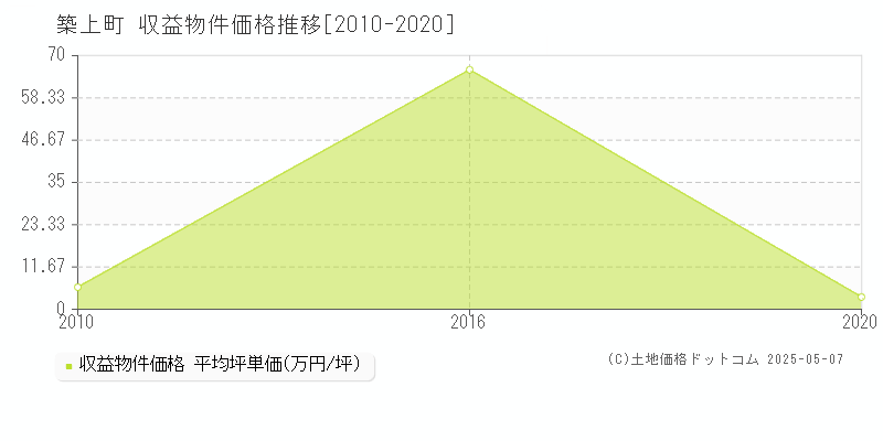 全域(築上町)の収益物件価格推移グラフ(坪単価)[2010-2020年]