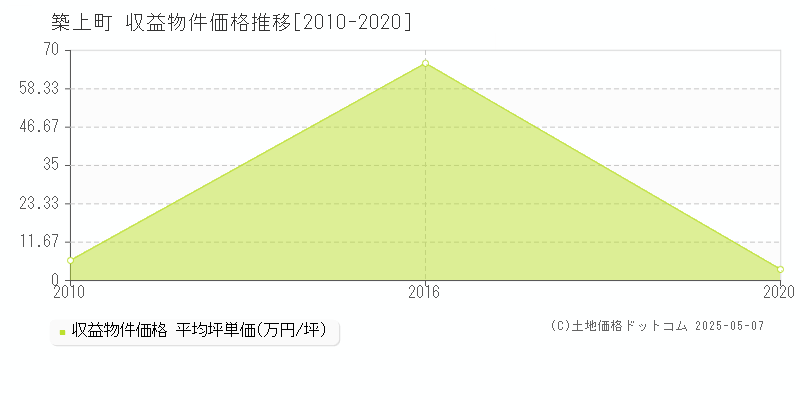 築上郡築上町のアパート取引価格推移グラフ 