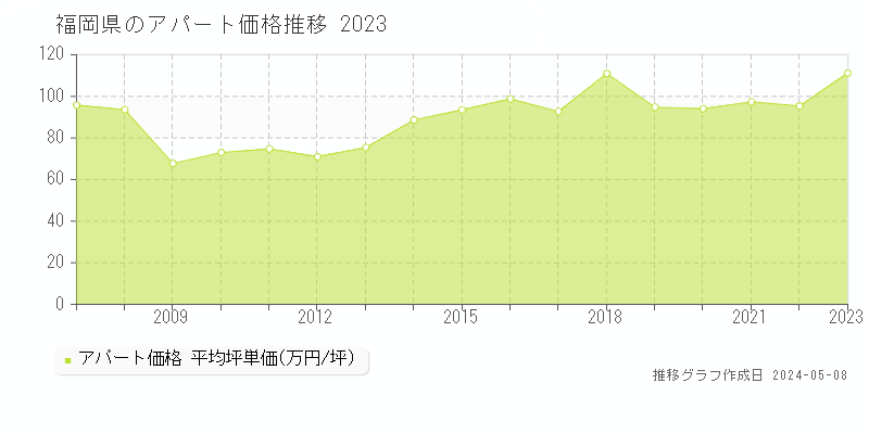 福岡県のアパート価格推移グラフ 