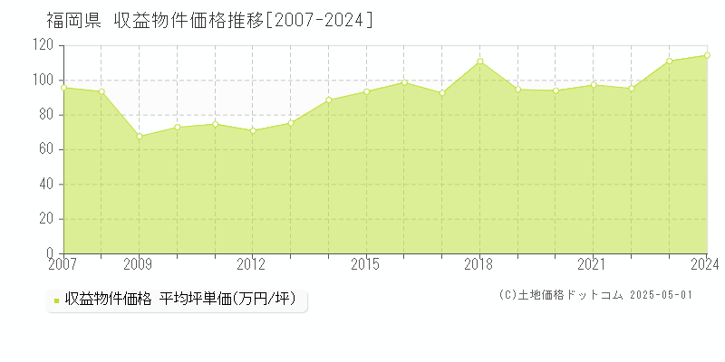 福岡県の収益物件価格推移グラフ(坪単価)[2007-2024年]