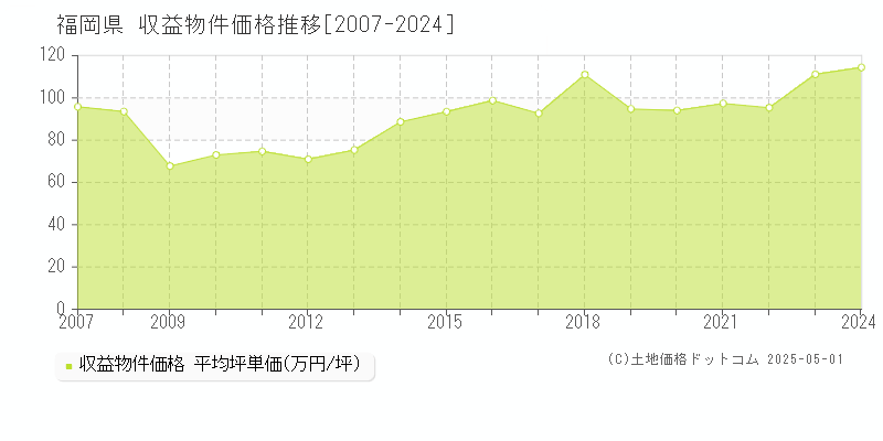 福岡県のアパート価格推移グラフ 