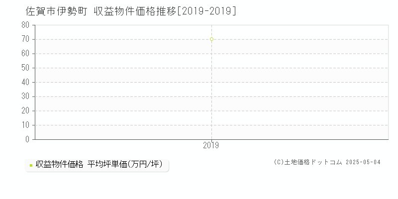 伊勢町(佐賀市)の収益物件価格推移グラフ(坪単価)[2019-2019年]