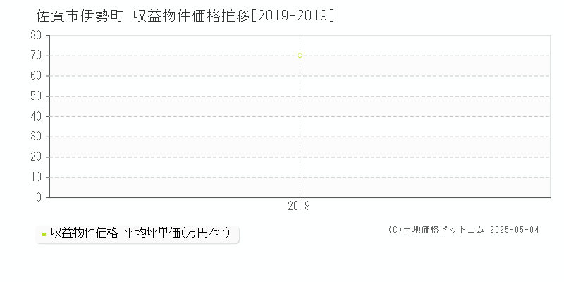 佐賀市伊勢町のアパート価格推移グラフ 