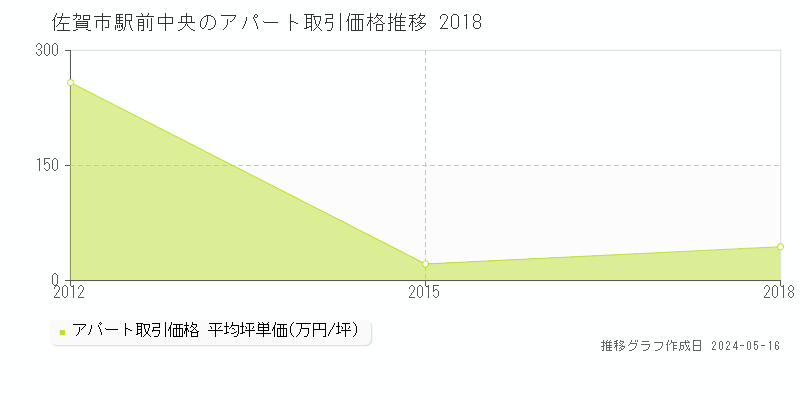 佐賀市駅前中央のアパート価格推移グラフ 