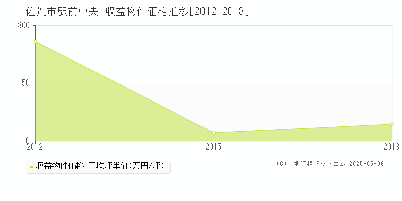 駅前中央(佐賀市)の収益物件価格推移グラフ(坪単価)[2012-2018年]