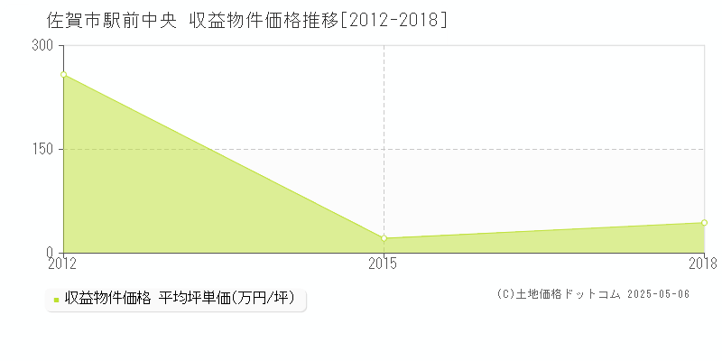 佐賀市駅前中央のアパート価格推移グラフ 