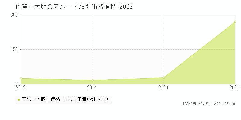 佐賀市大財のアパート価格推移グラフ 