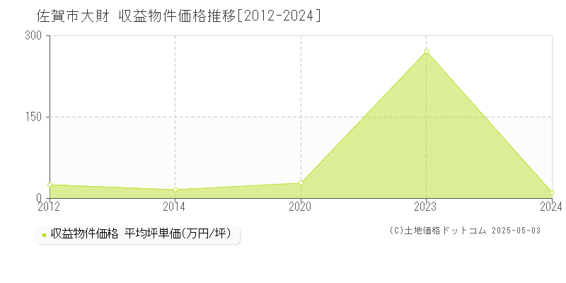 大財(佐賀市)の収益物件価格推移グラフ(坪単価)[2012-2024年]