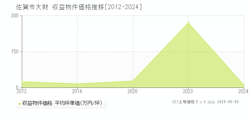 佐賀市大財のアパート価格推移グラフ 