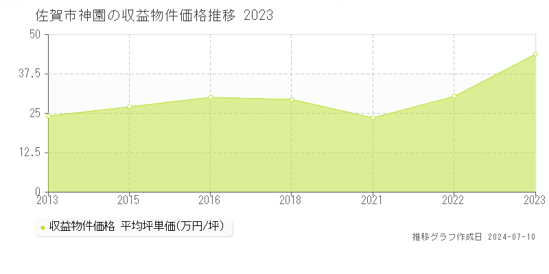 佐賀市神園のアパート価格推移グラフ 