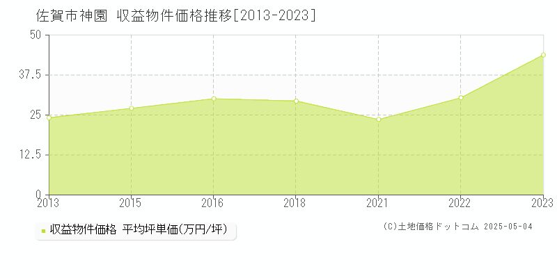神園(佐賀市)の収益物件価格推移グラフ(坪単価)[2013-2023年]