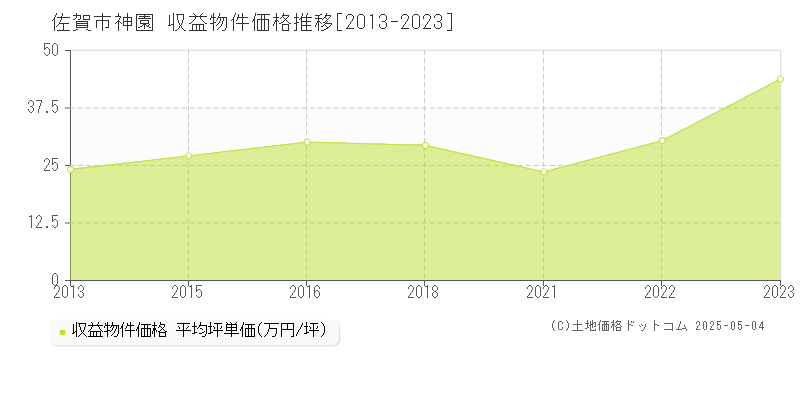 佐賀市神園のアパート価格推移グラフ 