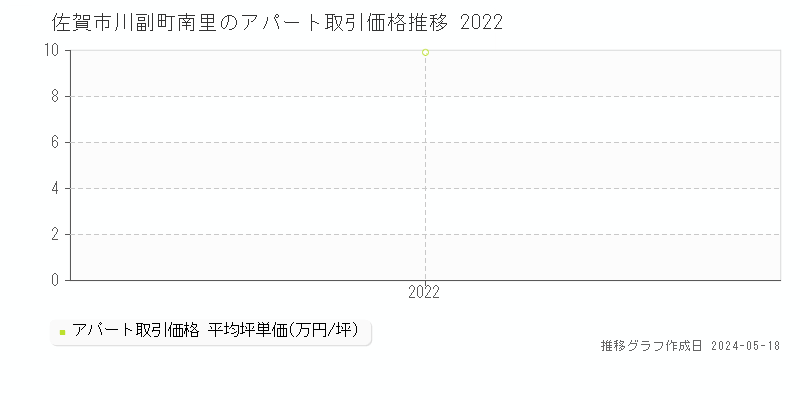 佐賀市川副町南里のアパート価格推移グラフ 