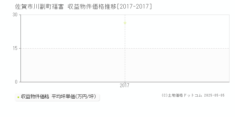 川副町福富(佐賀市)の収益物件価格推移グラフ(坪単価)[2017-2017年]