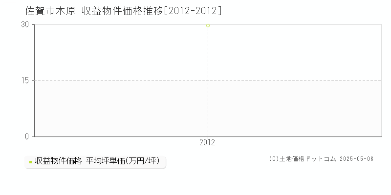 木原(佐賀市)の収益物件価格推移グラフ(坪単価)[2012-2012年]