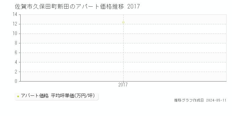 佐賀市久保田町新田のアパート価格推移グラフ 