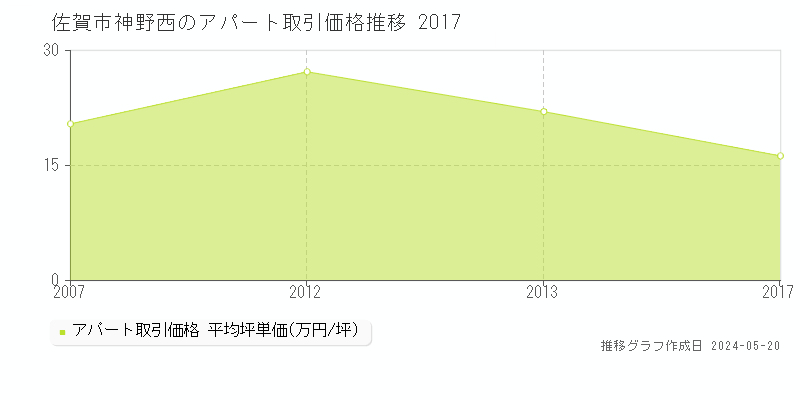佐賀市神野西のアパート価格推移グラフ 
