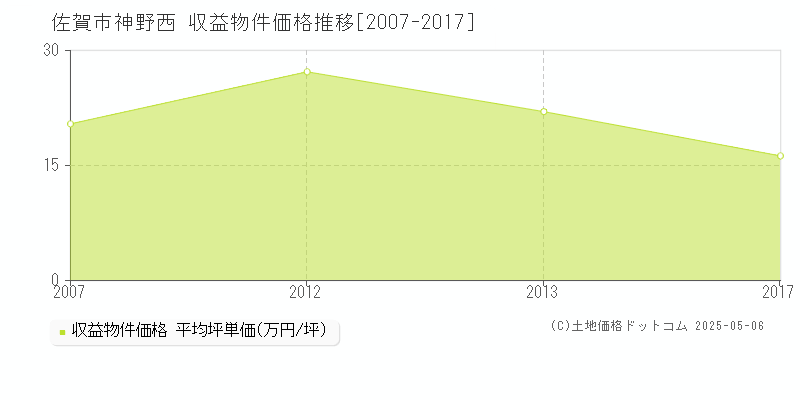 神野西(佐賀市)の収益物件価格推移グラフ(坪単価)[2007-2017年]