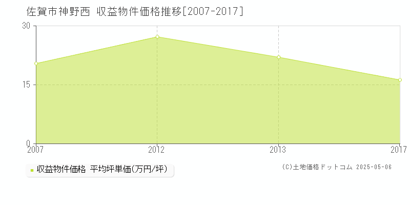 佐賀市神野西のアパート価格推移グラフ 