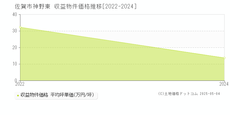 神野東(佐賀市)の収益物件価格推移グラフ(坪単価)[2022-2024年]