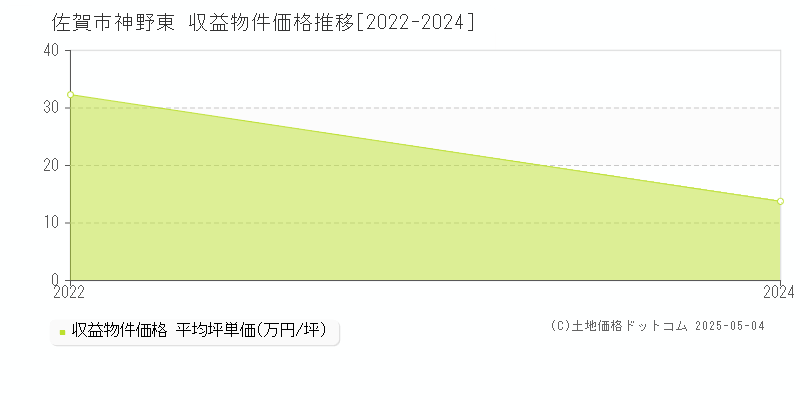 佐賀市神野東のアパート価格推移グラフ 