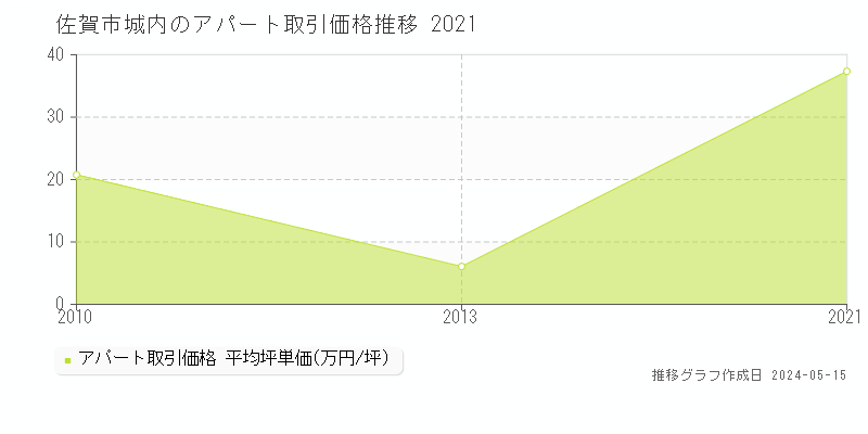 佐賀市城内のアパート価格推移グラフ 