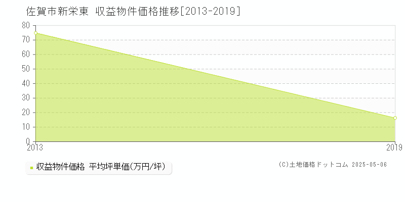 新栄東(佐賀市)の収益物件価格推移グラフ(坪単価)[2013-2019年]