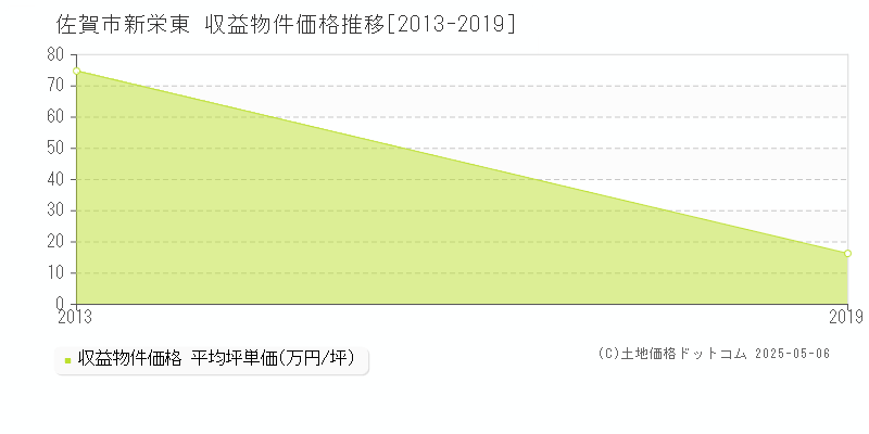 佐賀市新栄東のアパート価格推移グラフ 