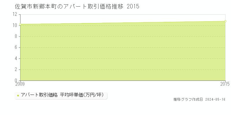 佐賀市新郷本町のアパート価格推移グラフ 