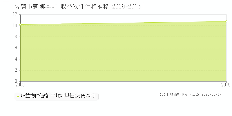 新郷本町(佐賀市)の収益物件価格推移グラフ(坪単価)[2009-2015年]