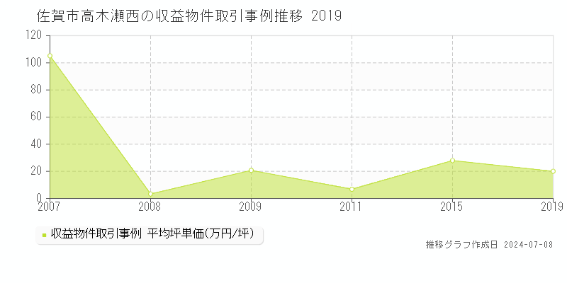 佐賀市高木瀬西のアパート価格推移グラフ 