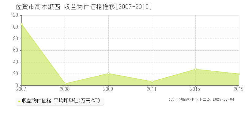 高木瀬西(佐賀市)の収益物件価格推移グラフ(坪単価)[2007-2019年]
