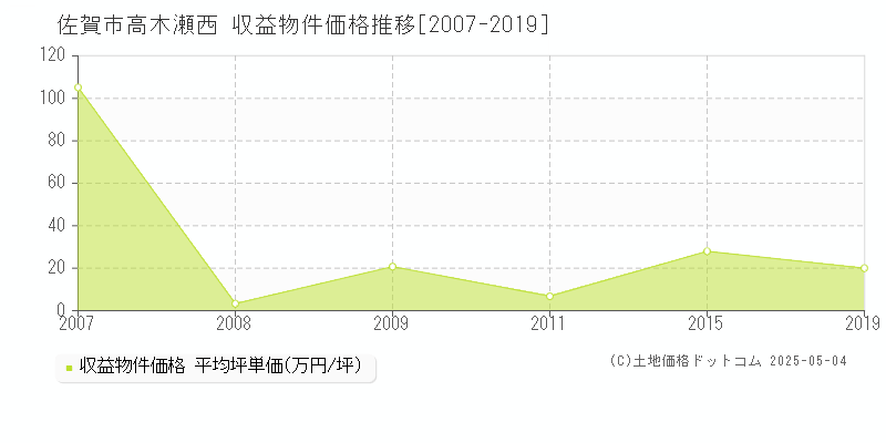 佐賀市高木瀬西のアパート価格推移グラフ 