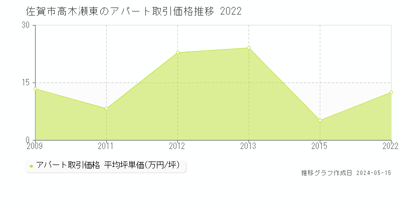 佐賀市高木瀬東のアパート価格推移グラフ 