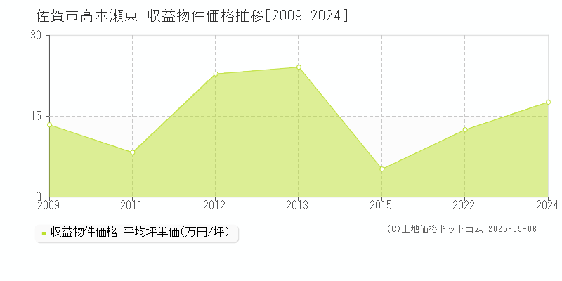 高木瀬東(佐賀市)の収益物件価格推移グラフ(坪単価)[2009-2024年]