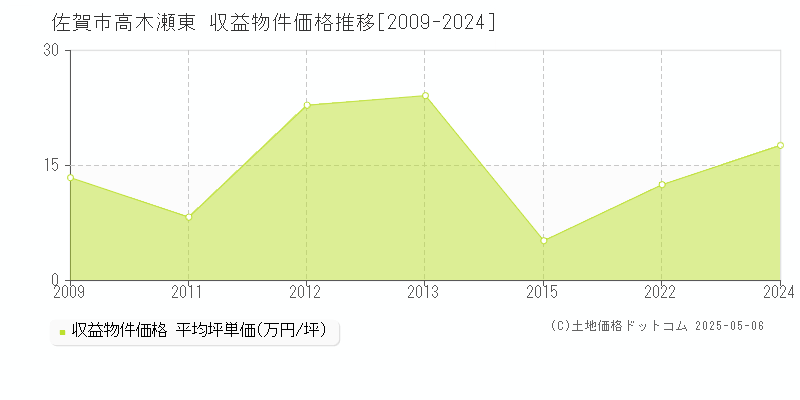 佐賀市高木瀬東のアパート価格推移グラフ 