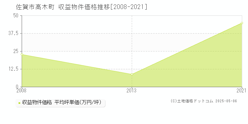 高木町(佐賀市)の収益物件価格推移グラフ(坪単価)[2008-2021年]