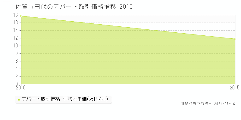 佐賀市田代のアパート価格推移グラフ 