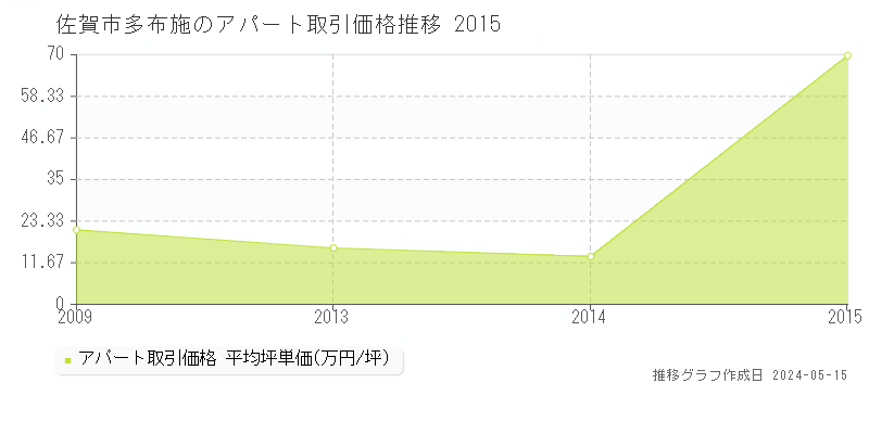 佐賀市多布施のアパート価格推移グラフ 