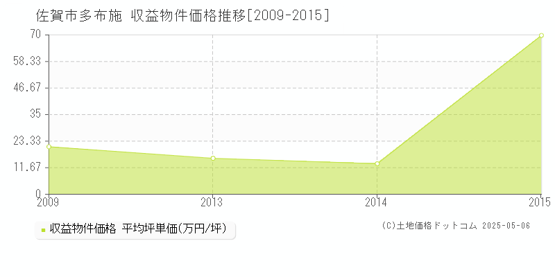 多布施(佐賀市)の収益物件価格推移グラフ(坪単価)[2009-2015年]